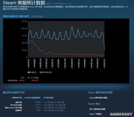 V社公開Steam客服大數據 日均處理超7.5萬條請求，如何支撐全球玩家服務？
